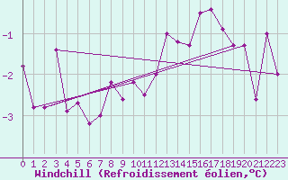 Courbe du refroidissement olien pour Metz-Nancy-Lorraine (57)