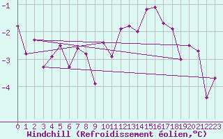 Courbe du refroidissement olien pour Stuttgart / Schnarrenberg