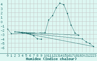 Courbe de l'humidex pour Selonnet (04)