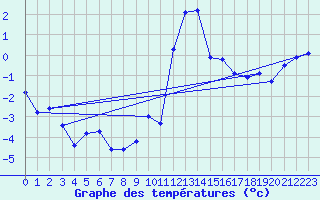 Courbe de tempratures pour Grimentz (Sw)