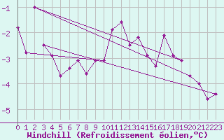 Courbe du refroidissement olien pour Mullingar