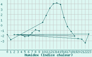 Courbe de l'humidex pour Brand