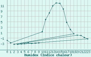 Courbe de l'humidex pour La Javie (04)