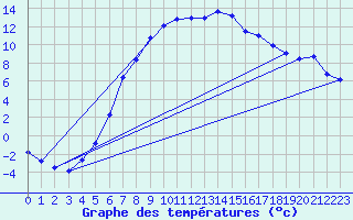 Courbe de tempratures pour Folldal-Fredheim