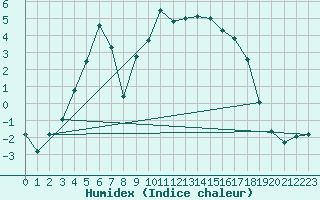 Courbe de l'humidex pour Multia Karhila