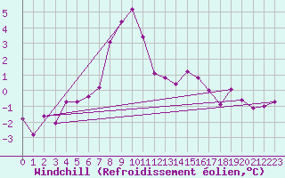Courbe du refroidissement olien pour Floda