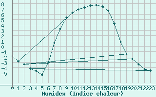 Courbe de l'humidex pour Ostroleka