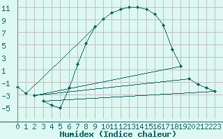 Courbe de l'humidex pour Torun