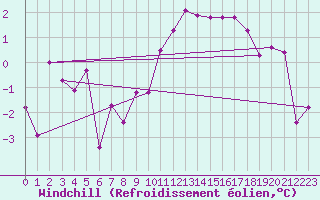 Courbe du refroidissement olien pour Filton