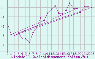 Courbe du refroidissement olien pour Gotska Sandoen