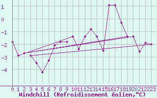 Courbe du refroidissement olien pour Kopaonik