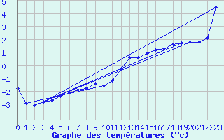 Courbe de tempratures pour Fameck (57)