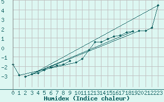 Courbe de l'humidex pour Fameck (57)