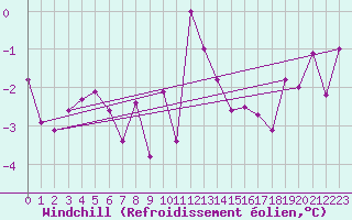 Courbe du refroidissement olien pour Tain Range