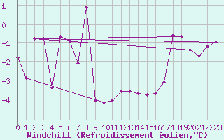 Courbe du refroidissement olien pour Olands Sodra Udde