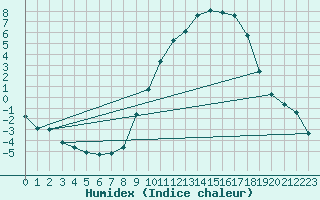 Courbe de l'humidex pour Laqueuille (63)