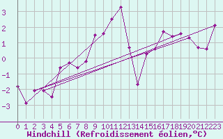 Courbe du refroidissement olien pour Sos del Rey Catlico
