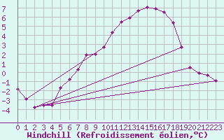 Courbe du refroidissement olien pour Tryvasshogda Ii