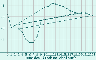 Courbe de l'humidex pour Singen