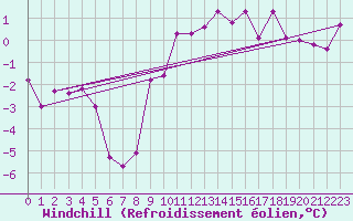 Courbe du refroidissement olien pour Groebming