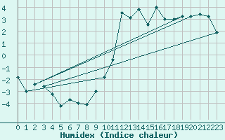 Courbe de l'humidex pour Selbu