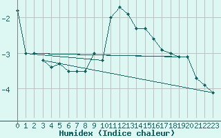 Courbe de l'humidex pour Lans-en-Vercors - Les Allires (38)