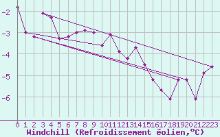 Courbe du refroidissement olien pour Toholampi Laitala