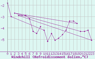 Courbe du refroidissement olien pour Coburg