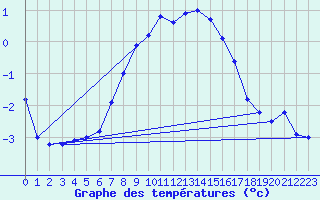 Courbe de tempratures pour Monte Generoso