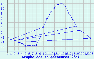 Courbe de tempratures pour Soria (Esp)