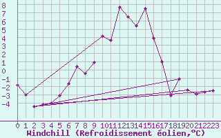 Courbe du refroidissement olien pour Namsskogan