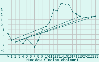 Courbe de l'humidex pour Oron (Sw)