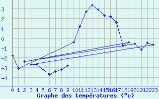 Courbe de tempratures pour Chur-Ems