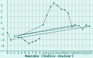 Courbe de l'humidex pour Chur-Ems