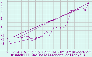 Courbe du refroidissement olien pour Rochegude (26)