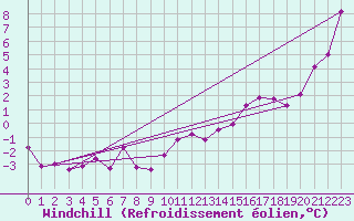 Courbe du refroidissement olien pour Melsom