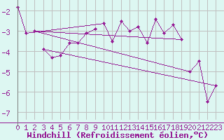 Courbe du refroidissement olien pour Hemavan-Skorvfjallet