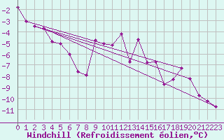 Courbe du refroidissement olien pour Belfort-Dorans (90)