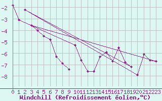 Courbe du refroidissement olien pour Inari Nellim