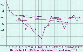 Courbe du refroidissement olien pour Freudenstadt