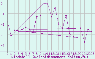 Courbe du refroidissement olien pour Semenicului Mountain Range