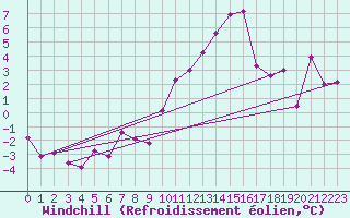Courbe du refroidissement olien pour Saint-Auban (04)