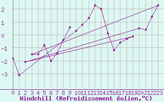 Courbe du refroidissement olien pour Langres (52) 