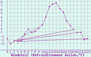 Courbe du refroidissement olien pour Kufstein