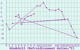 Courbe du refroidissement olien pour Karasjok