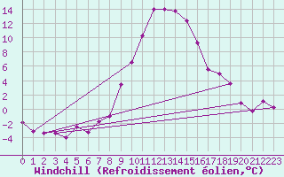 Courbe du refroidissement olien pour Mariapfarr