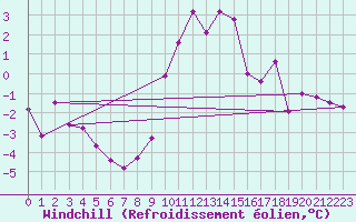 Courbe du refroidissement olien pour Murau
