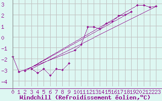Courbe du refroidissement olien pour Florennes (Be)