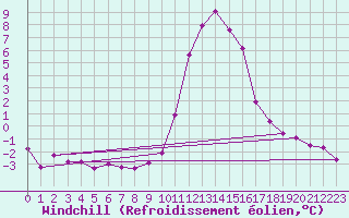 Courbe du refroidissement olien pour Brianon (05)