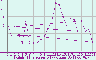 Courbe du refroidissement olien pour Kufstein